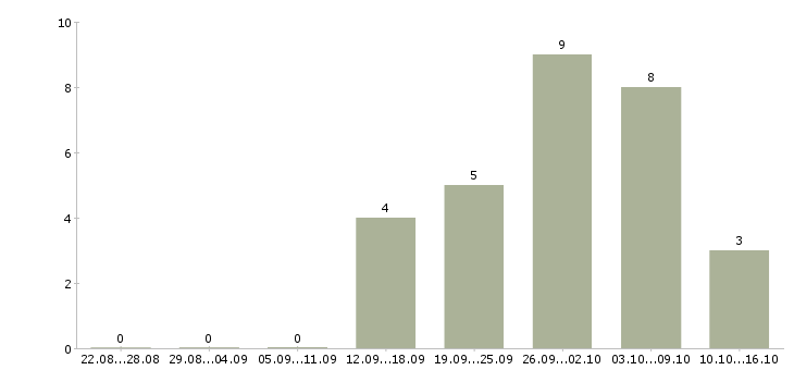 Работа специалист взыскания задолженности в Хабаровске - Число вакансий в Хабаровске по специальности специалист взыскания задолженности за 2 месяца