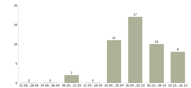 Работа менеджер по продажам на дому в Химках - Число вакансий в Химках по специальности менеджер по продажам на дому за 2 месяца
