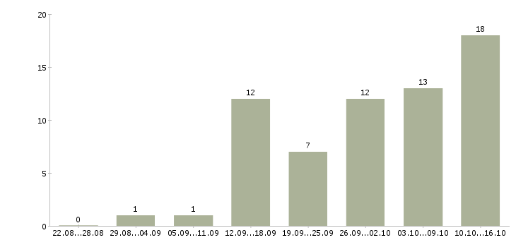 Работа менеджеры на удаленную работу в Чебоксарах - Число вакансий в Чебоксарах по специальности менеджеры на удаленную работу за 2 месяца