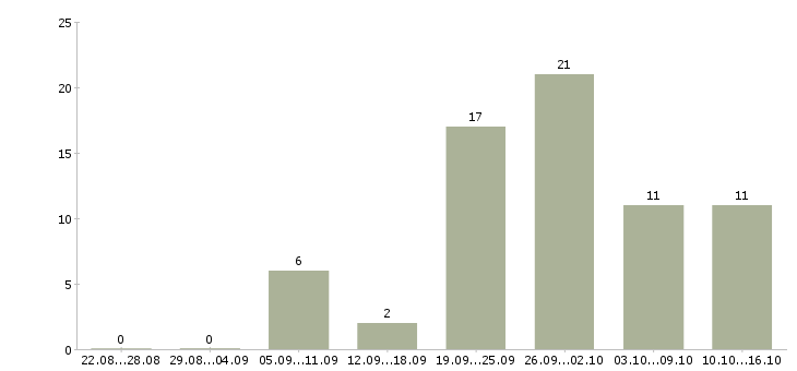 Работа инженер по квалификации в Челябинске - Число вакансий в Челябинске по специальности инженер по квалификации за 2 месяца