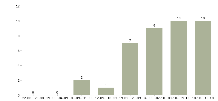 Работа специалист по продвижению в Челябинске - Число вакансий в Челябинске по специальности специалист по продвижению за 2 месяца