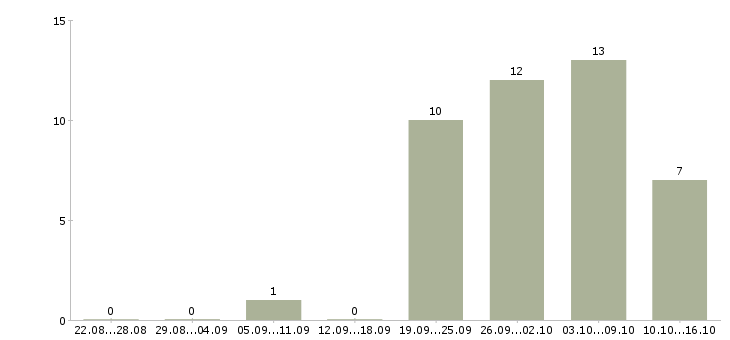 Работа техник по обслуживанию оборудования в Челябинске - Число вакансий в Челябинске по специальности техник по обслуживанию оборудования за 2 месяца
