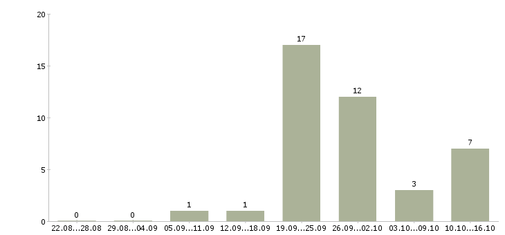 Работа технический представитель в Челябинске - Число вакансий в Челябинске по специальности технический представитель за 2 месяца