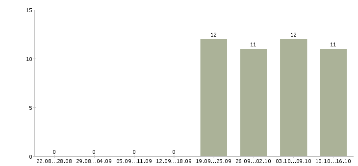 Работа секретарь в компанию в Чехове - Число вакансий в Чехове по специальности секретарь в компанию за 2 месяца