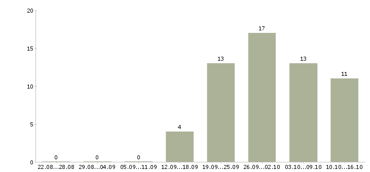 Работа сотрудник на документацию в Чите - Число вакансий в Чите по специальности сотрудник на документацию за 2 месяца