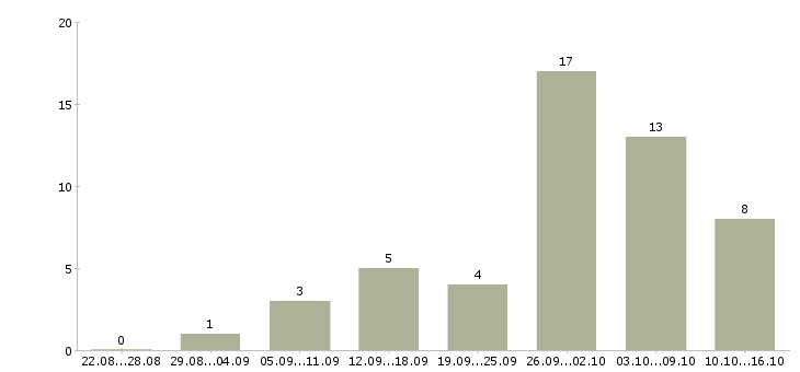 Работа с клиентами без поиска в Ярославле - Число вакансий в Ярославле по специальности с клиентами без поиска за 2 месяца