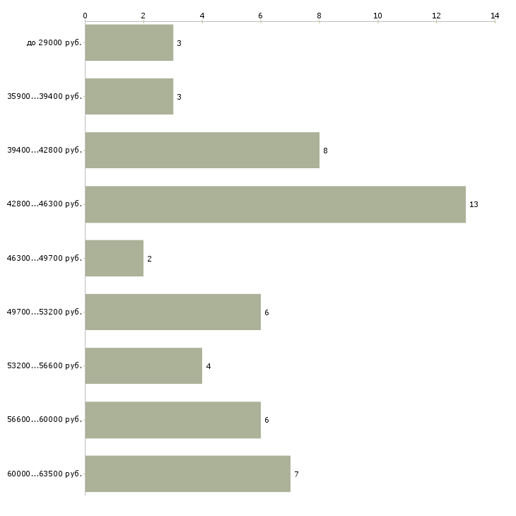 Найти работу грузчик на авто Санкт-петербург - График распределения вакансий «грузчик на авто» по зарплате