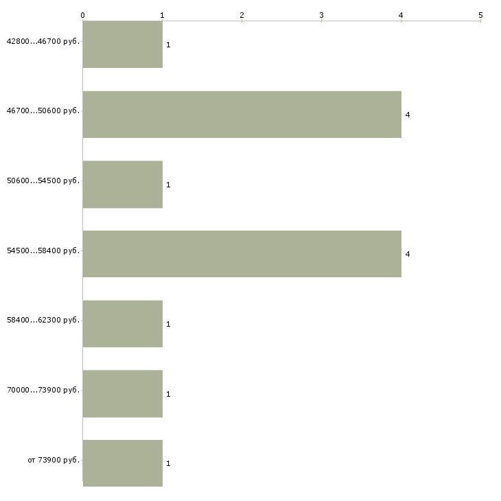 Найти работу инженер по водоснабжению и водоотведению в Москве - График распределения вакансий «инженер по водоснабжению и водоотведению» по зарплате