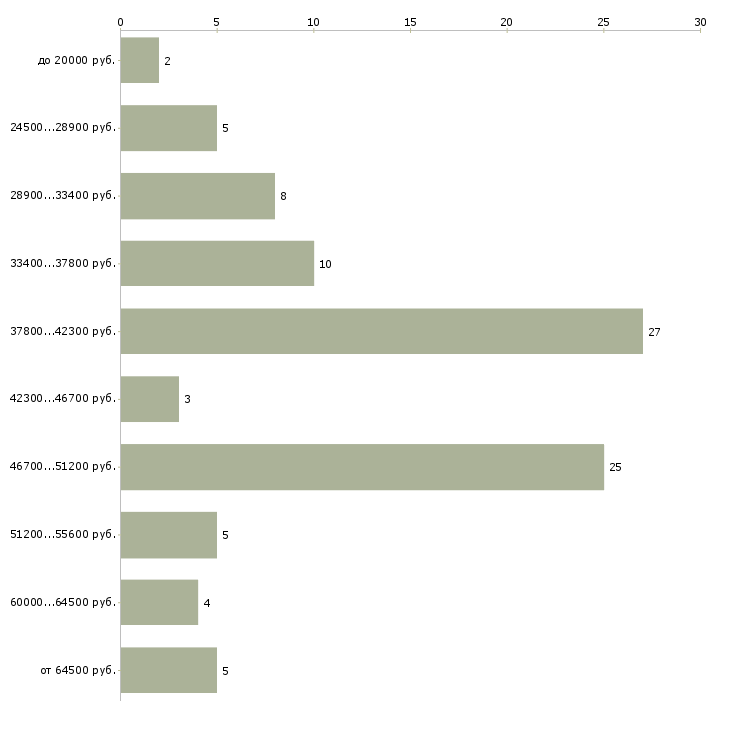 Найти работу мастер аппаратного педикюра Санкт-петербург - График распределения вакансий «мастер аппаратного педикюра» по зарплате