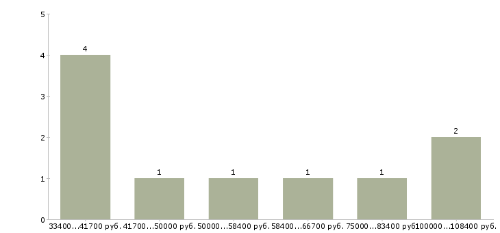 Найти работу менеджер в отдел развития в Саратове - График распределения вакансий «менеджер в отдел развития» по зарплате
