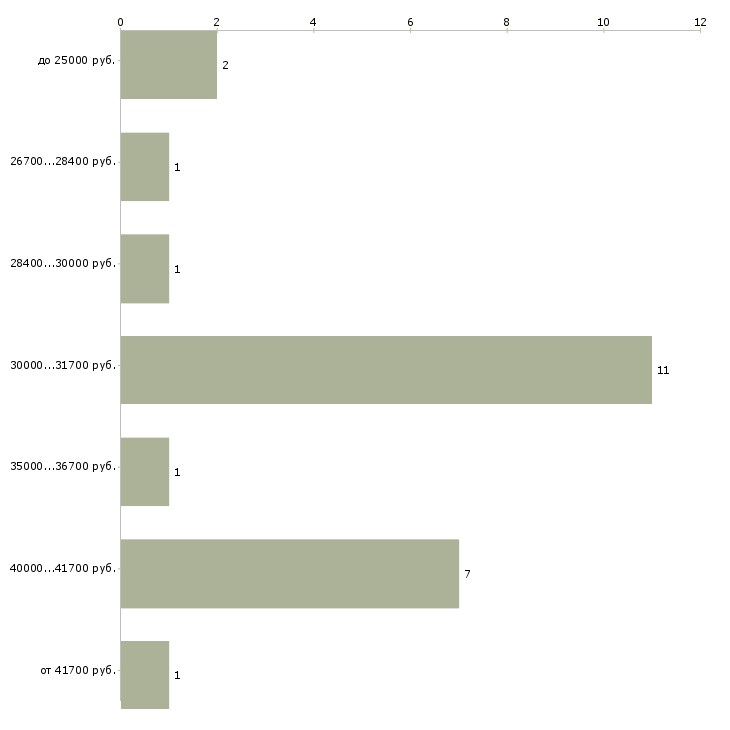 Найти работу продавец консультант в ювелирный магазин Санкт-петербург - График распределения вакансий «продавец консультант в ювелирный магазин» по зарплате