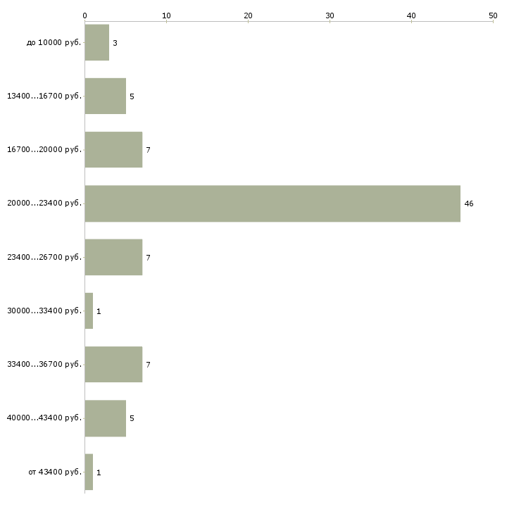 Найти работу расклейщик рекламы в Москве - График распределения вакансий «расклейщик рекламы» по зарплате