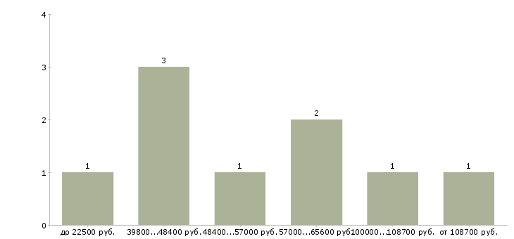 Найти работу руководитель торгового центра в Екатеринбурге - График распределения вакансий «руководитель торгового центра» по зарплате