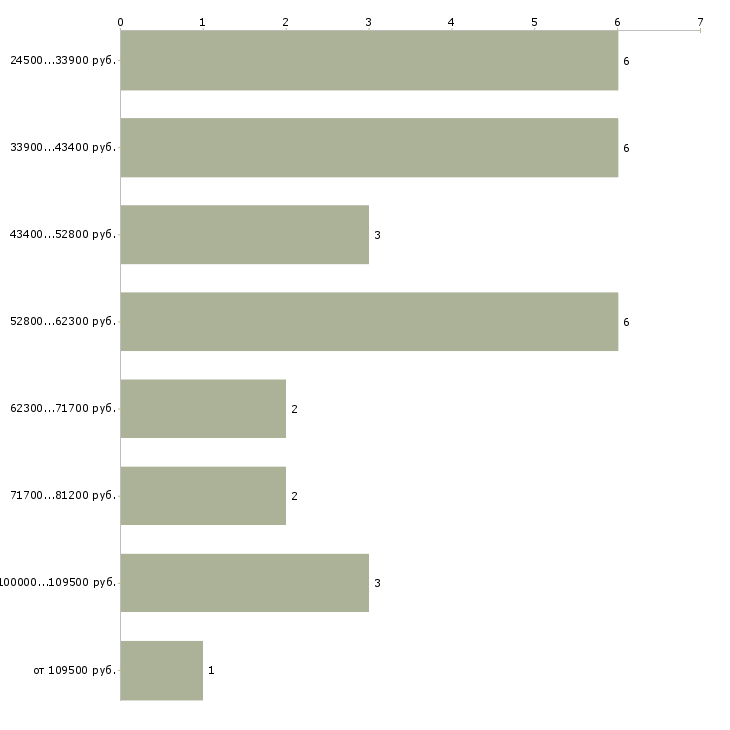 Найти работу технический копирайтер в Москве - График распределения вакансий «технический копирайтер» по зарплате