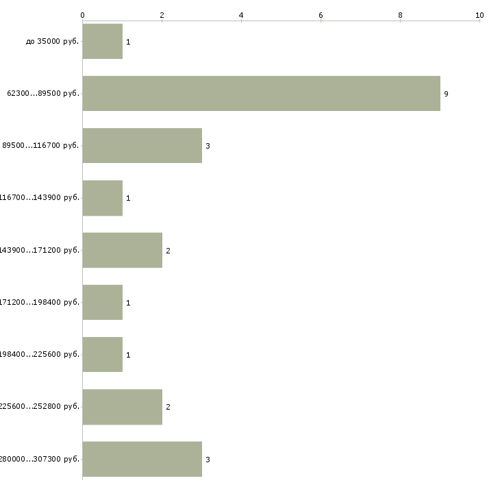 Найти работу юрист по международному праву в Москве - График распределения вакансий «юрист по международному праву» по зарплате