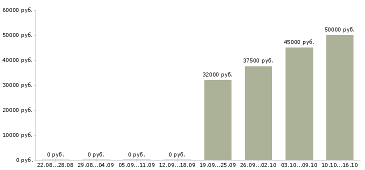 Вакансии аварийный электрик в Москве - Медиана зарплат аварийный электрик в Москве за 2 месяца
