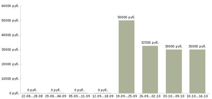 Вакансии внимание вакансия в Хабаровске - Медиана зарплат внимание вакансия в Хабаровске за 2 месяца
