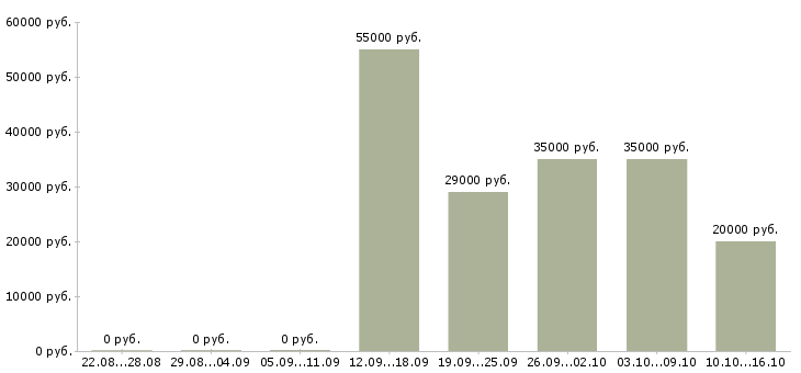 Вакансии главный менеджер по продажам в Иркутске - Медиана зарплат главный менеджер по продажам в Иркутске за 2 месяца