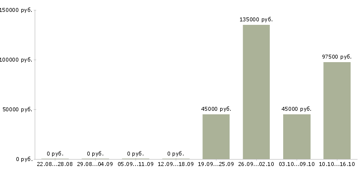 Вакансии директор образовательного центра в Москве - Медиана зарплат директор образовательного центра в Москве за 2 месяца