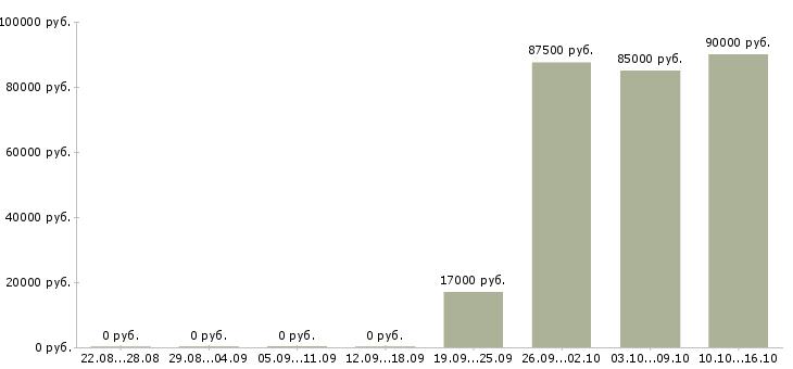 Вакансии директор по развитию и продажам в Воронеже - Медиана зарплат директор по развитию и продажам в Воронеже за 2 месяца