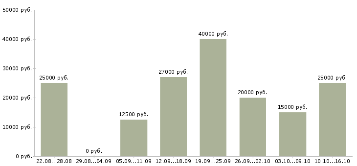 Вакансии для активных студентов в Воронеже - Медиана зарплат для активных студентов в Воронеже за 2 месяца