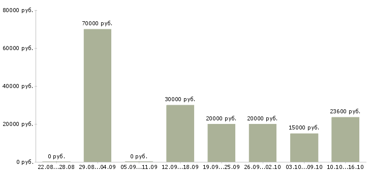 Вакансии для мам и студентов в Кемерово - Медиана зарплат для мам и студентов в Кемерово за 2 месяца
