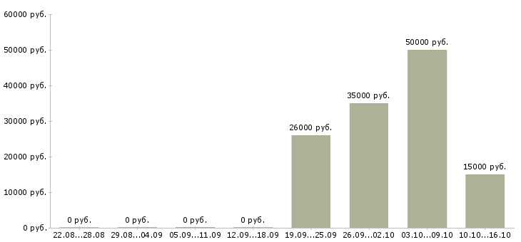 Вакансии для работы требуются люди в Тамбове - Медиана зарплат для работы требуются люди в Тамбове за 2 месяца