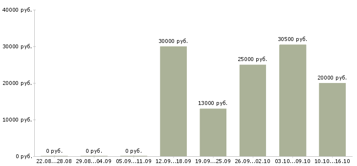 Вакансии доход и карьера в Волгограде - Медиана зарплат доход и карьера в Волгограде за 2 месяца