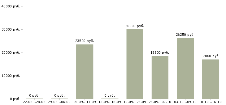 Вакансии заместитель управляющего магазина в Новосибирске - Медиана зарплат заместитель управляющего магазина в Новосибирске за 2 месяца