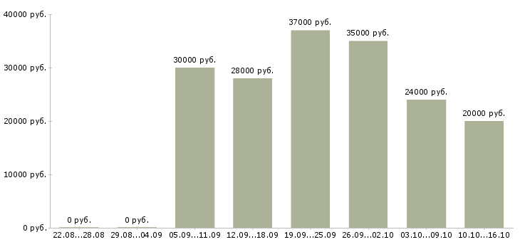 Вакансии зарабатываем дополнительно в Твери - Медиана зарплат зарабатываем дополнительно в Твери за 2 месяца