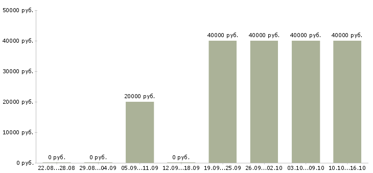 Вакансии из консультанта в директора Башкортостан - Медиана зарплат из консультанта в директора Башкортостан за 2 месяца