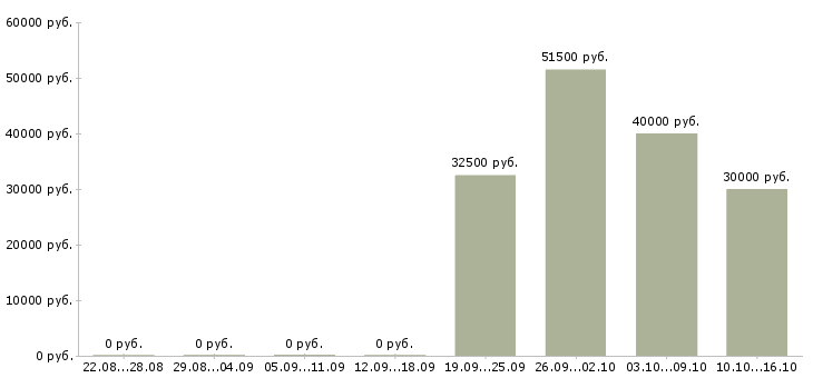 Вакансии инженер по исполнительной документации в Самаре - Медиана зарплат инженер по исполнительной документации в Самаре за 2 месяца