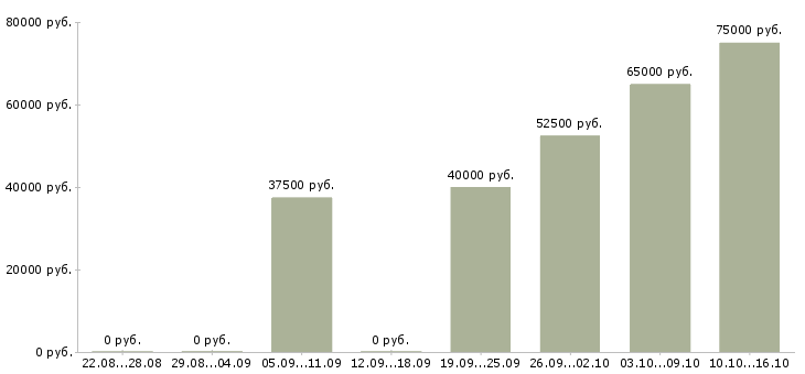 Вакансии инженер по исполнительной документации в Тюмени - Медиана зарплат инженер по исполнительной документации в Тюмени за 2 месяца