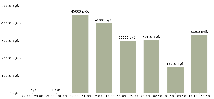Вакансии инженер по ремонту оборудования в Челябинске - Медиана зарплат инженер по ремонту оборудования в Челябинске за 2 месяца