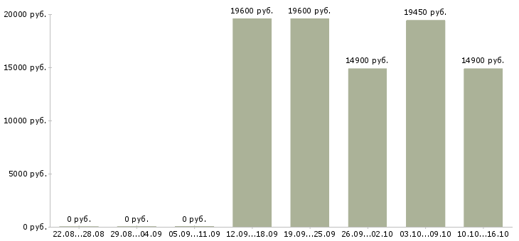 Вакансии кассир в детский магазин в Ульяновске - Медиана зарплат кассир в детский магазин в Ульяновске за 2 месяца