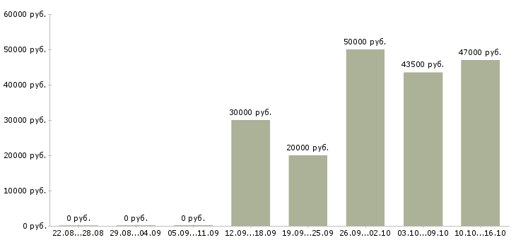 Вакансии кассир на сменный график в Калуге - Медиана зарплат кассир на сменный график в Калуге за 2 месяца