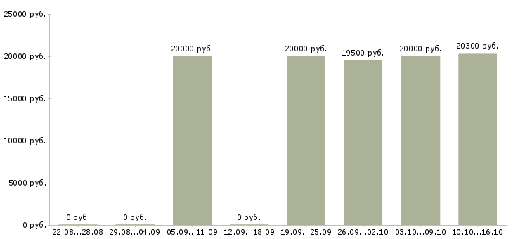 Вакансии кассир сменный график в Тюмени - Медиана зарплат кассир сменный график в Тюмени за 2 месяца