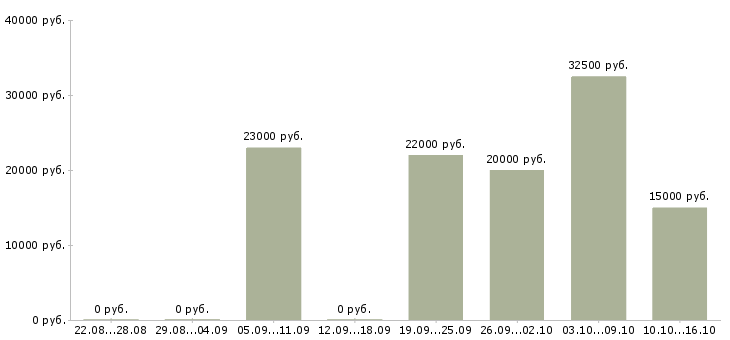 Вакансии консультант по работе с клиентами в Орле - Медиана зарплат консультант по работе с клиентами в Орле за 2 месяца