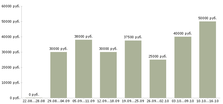 Вакансии мастер аппаратного педикюра Санкт-петербург - Медиана зарплат мастер аппаратного педикюра Санкт-петербург за 2 месяца