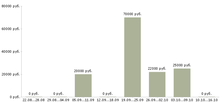 Вакансии медицинский технолог в Тюмени - Медиана зарплат медицинский технолог в Тюмени за 2 месяца