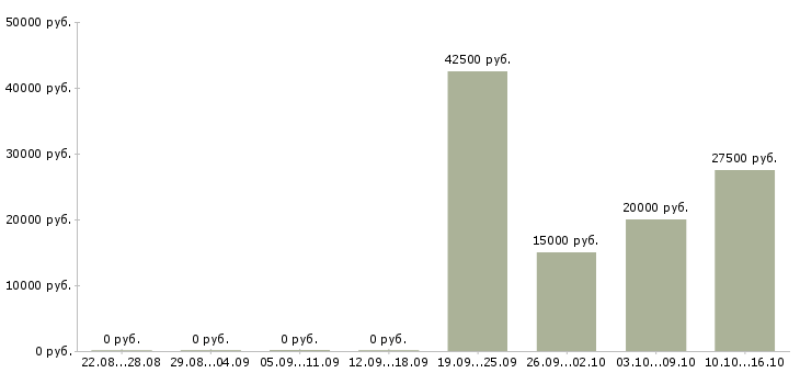 Вакансии менеджер в отдел развития в Саратове - Медиана зарплат менеджер в отдел развития в Саратове за 2 месяца