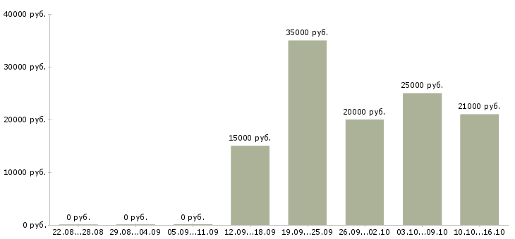 Вакансии менеджер для работы с рекламой Удмуртия - Медиана зарплат менеджер для работы с рекламой Удмуртия за 2 месяца