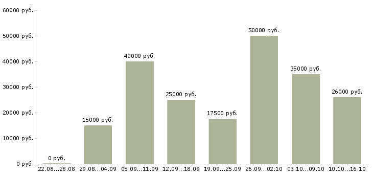 Вакансии менеджер на подработку в Саратове - Медиана зарплат менеджер на подработку в Саратове за 2 месяца