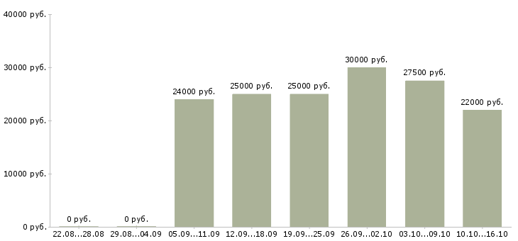 Вакансии менеджер по выдаче в Иркутске - Медиана зарплат менеджер по выдаче в Иркутске за 2 месяца