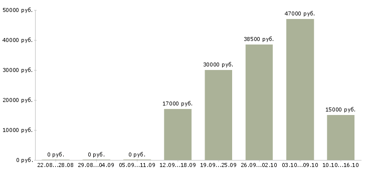 Вакансии менеджер по организации продаж в Иваново - Медиана зарплат менеджер по организации продаж в Иваново за 2 месяца