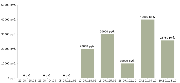 Вакансии менеджер по подбору и обучению в Ярославле - Медиана зарплат менеджер по подбору и обучению в Ярославле за 2 месяца