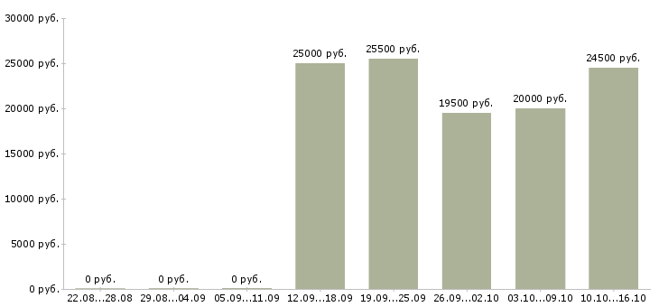 Вакансии менеджер по продажам банковских продуктов в Уфе - Медиана зарплат менеджер по продажам банковских продуктов в Уфе за 2 месяца