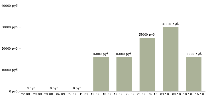 Вакансии менеджер по продажам без поиска в Волгограде - Медиана зарплат менеджер по продажам без поиска в Волгограде за 2 месяца