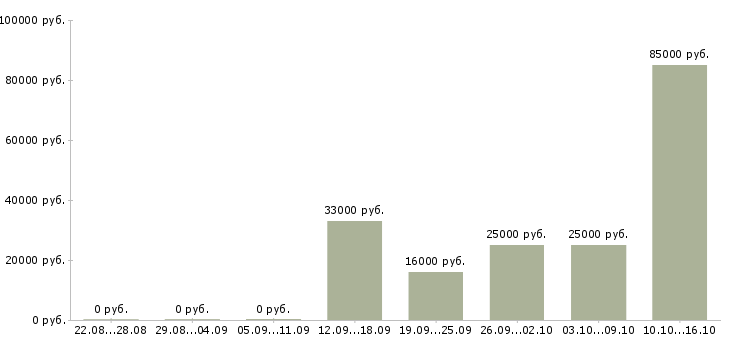Вакансии менеджер по продажам тренингов в Мурманске - Медиана зарплат менеджер по продажам тренингов в Мурманске за 2 месяца