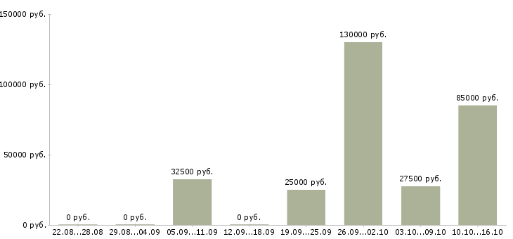 Вакансии менеджер по работе с агентствами в Красноярске - Медиана зарплат менеджер по работе с агентствами в Красноярске за 2 месяца